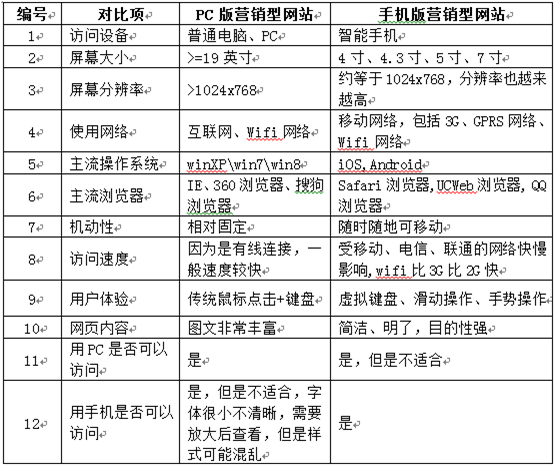 手機版網(wǎng)站