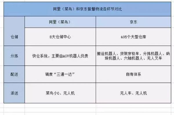 京東菜鳥物流戰(zhàn)互掐 機(jī)器人已展開決斗！